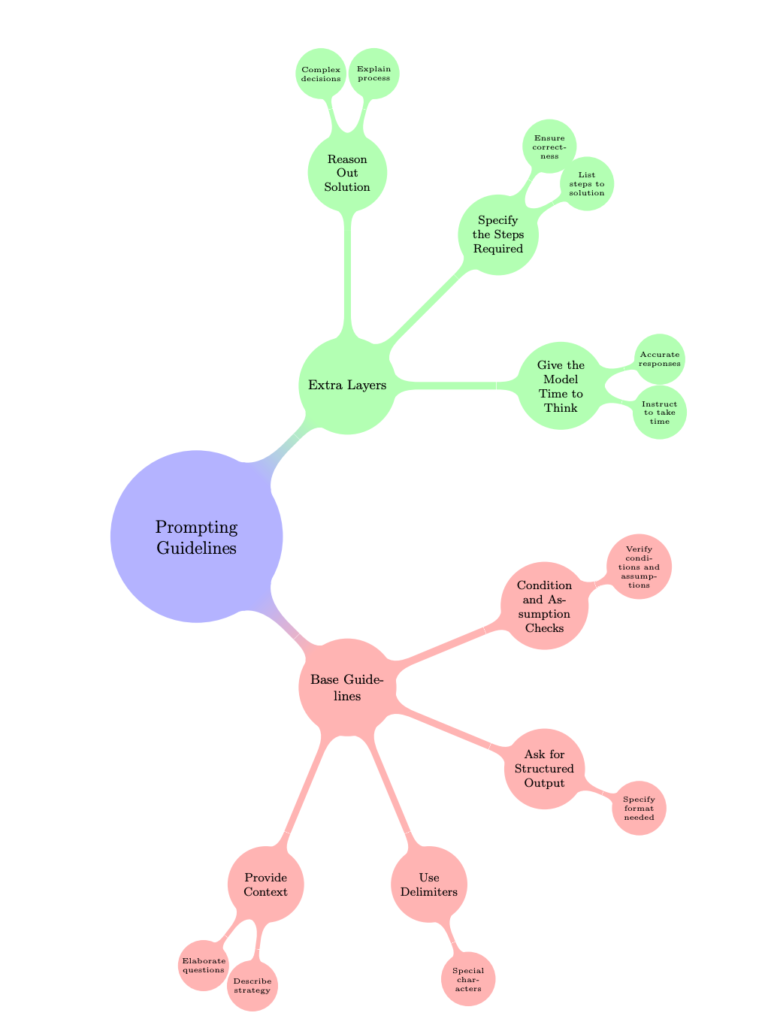 Prompting Guidelines - MindMap